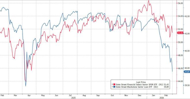 美银Hartnett：“私募信贷危机”就是“领先指标”