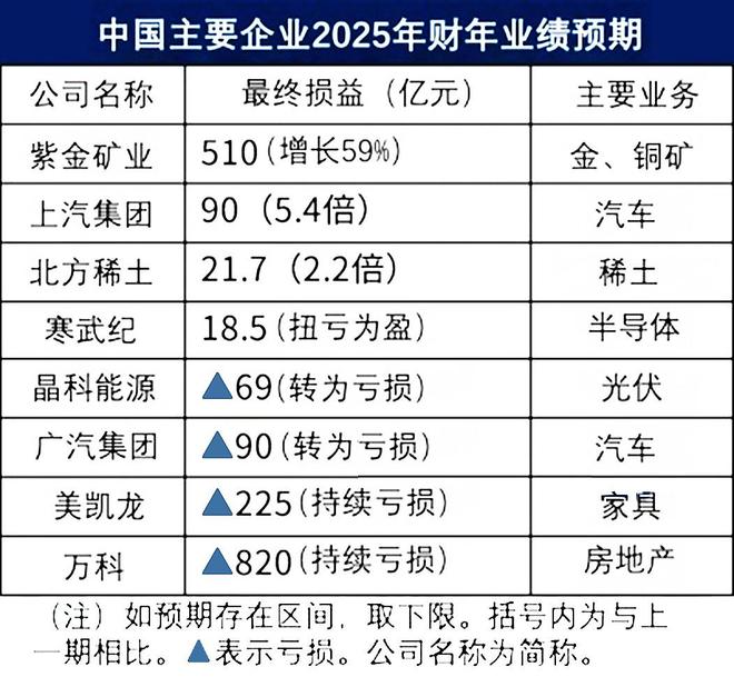 2025年26%上市企业亏损创新高，如何破解收入增长利润下降怪局？