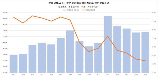 2025年26%上市企业亏损创新高，如何破解收入增长利润下降怪局？