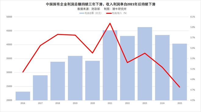 2025年26%上市企业亏损创新高，如何破解收入增长利润下降怪局？