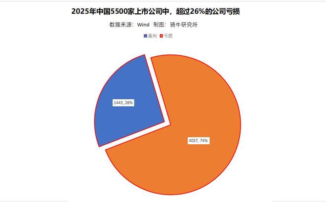 2025年26%上市企业亏损创新高，如何破解收入增长利润下降怪局？