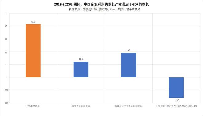 2025年26%上市企业亏损创新高，如何破解收入增长利润下降怪局？