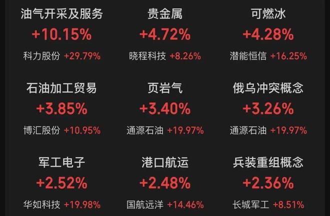 美伊交战48小时！股民这次不用买单，石油板块涨疯