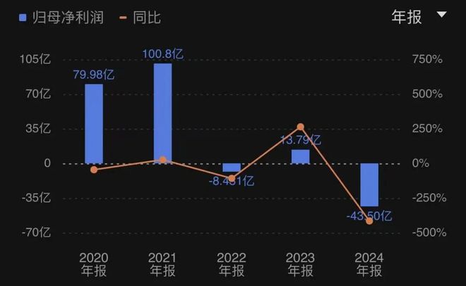 唉！上海前首富，也预亏超200亿