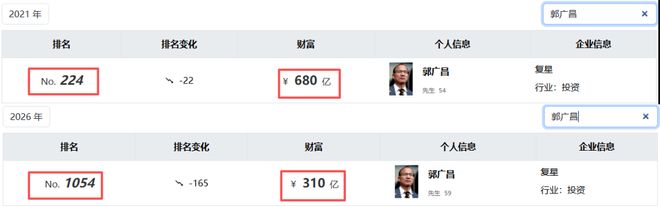 唉！上海前首富，也预亏超200亿