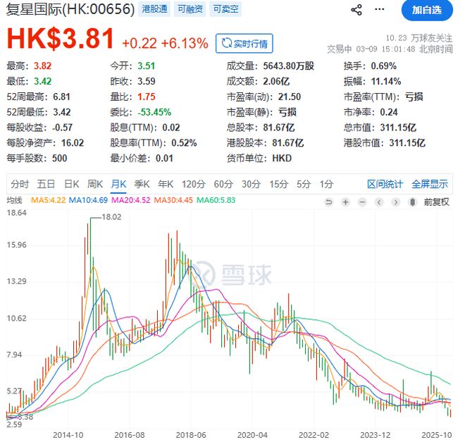 唉！上海前首富，也预亏超200亿