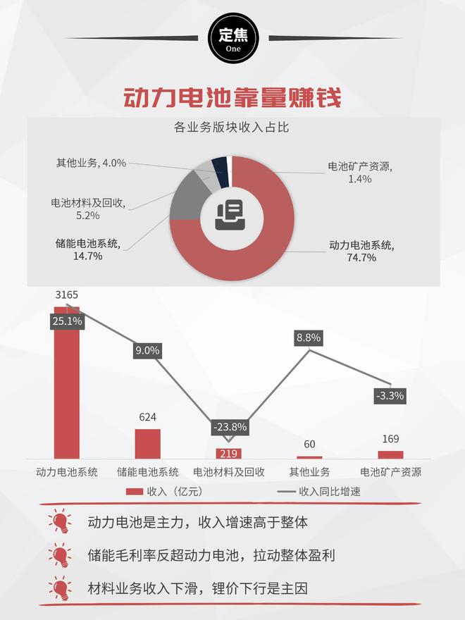 宁德时代：日赚2亿，分红361亿