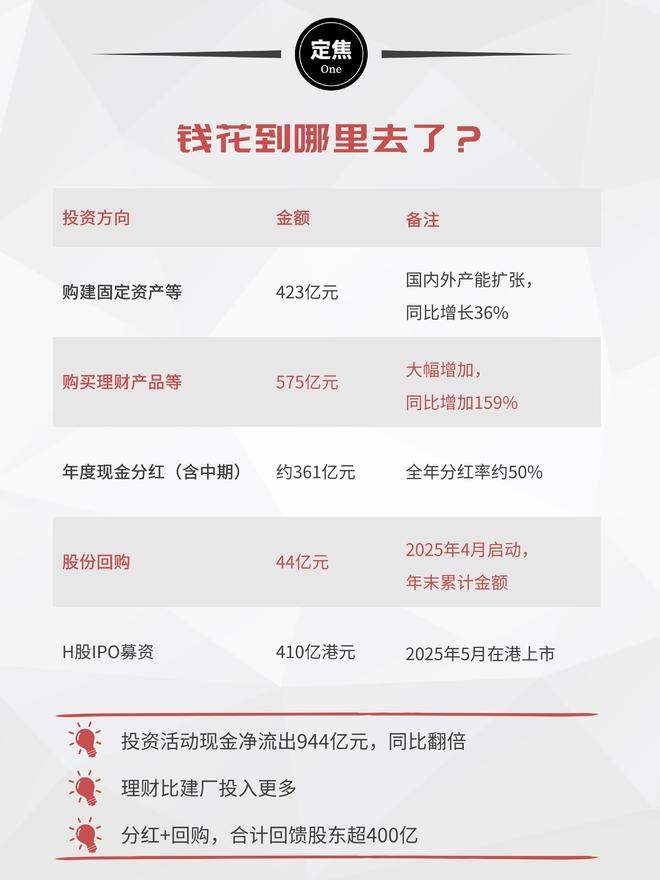 宁德时代：日赚2亿，分红361亿