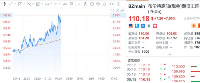 全球资产冰火两重天：原油天然气独涨，其余资产集体“失血”