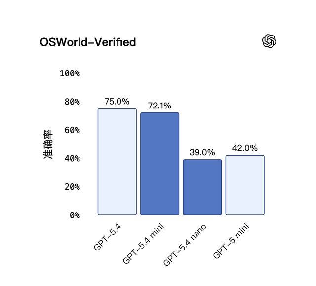 GPT-5.4养龙虾太贵？OpenAI自己出手砍到了一折