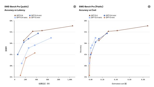 GPT-5.4养龙虾太贵？OpenAI自己出手砍到了一折