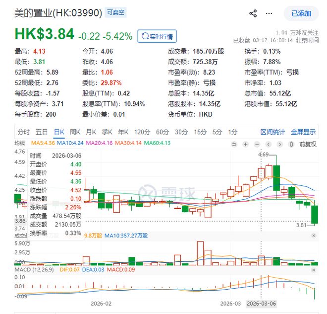 美的置业违规交易内幕曝光！何享健知道不