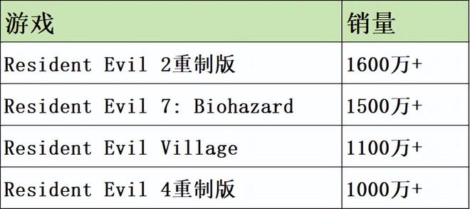 Speed直播落泪，徐静雨称划时代：生化危机9为什么卖爆了
