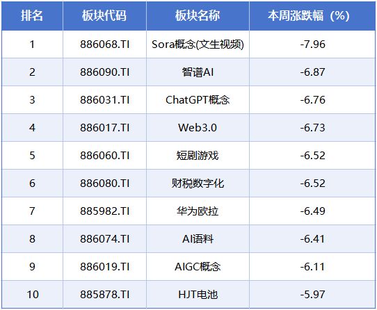 本周A股市场涨跌榜：电力设备、天然气领衔，板块轮动升温