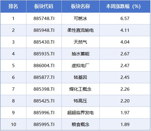 本周A股市场涨跌榜：电力设备、天然气领衔，板块轮动升温