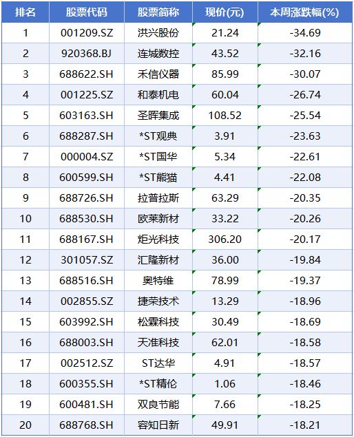 本周A股市场涨跌榜：电力设备、天然气领衔，板块轮动升温