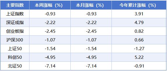 本周A股市场涨跌榜：电力设备、天然气领衔，板块轮动升温