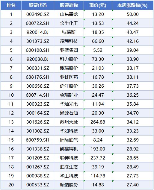 本周A股市场涨跌榜：电力设备、天然气领衔，板块轮动升温