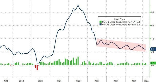 美国2月CPI通胀基本符合预期，但伊朗冲突已让数据“失去意义”