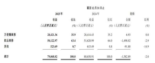 农夫山泉2025年赢麻了！但不是靠卖水| 拆年报