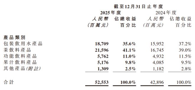 农夫山泉2025年赢麻了！但不是靠卖水| 拆年报