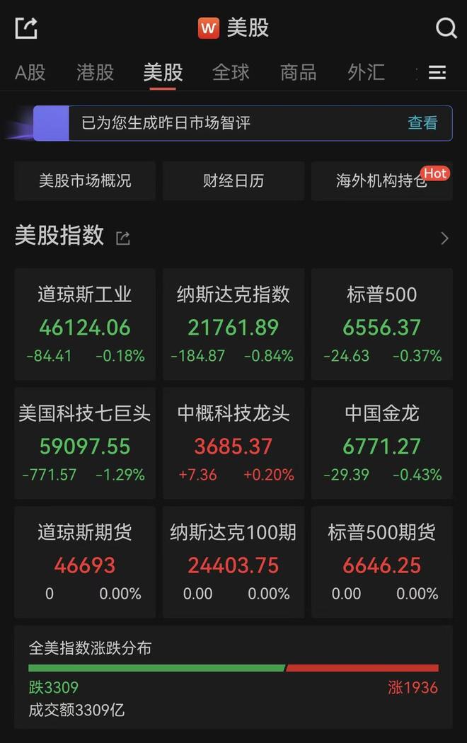 纳指收跌0.84%,国际油价大涨超4% 纳指收跌0.84%,国际油价大涨超4%