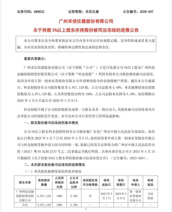 “质谱第一股”禾信仪器3亿市值被冻结