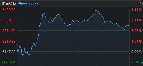 啥情况？午后A股突然走弱，风电板块再度逆势领涨