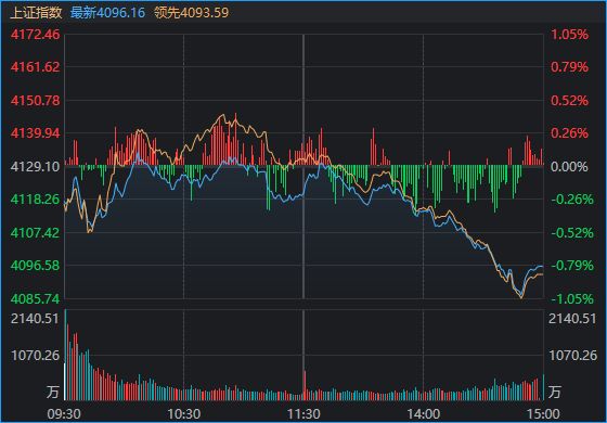 啥情况？午后A股突然走弱，风电板块再度逆势领涨