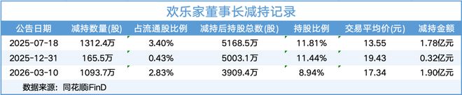 再套现1.9亿元！业绩下滑，欢乐家实控人忙减持