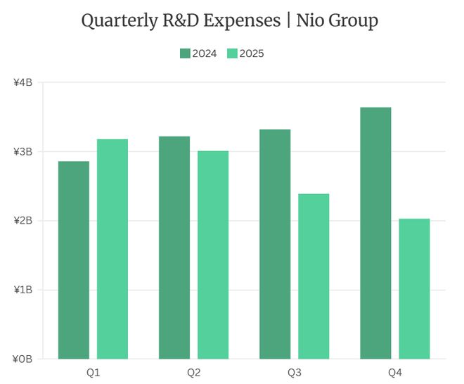 蔚来暂缓进军机器人，研发砍掉四成！李斌谨慎过头了？