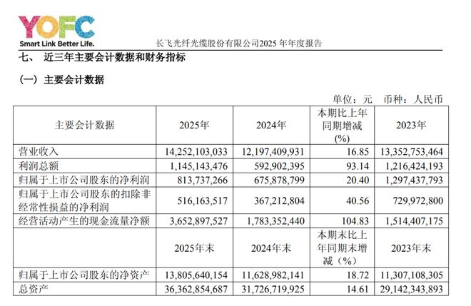 长飞光纤2025年扣非净利同比增40.6%,毛利率首破30%|财报见闻 长飞光纤2025年扣非净利同比增40.6%,毛利率首破30%|财报见闻