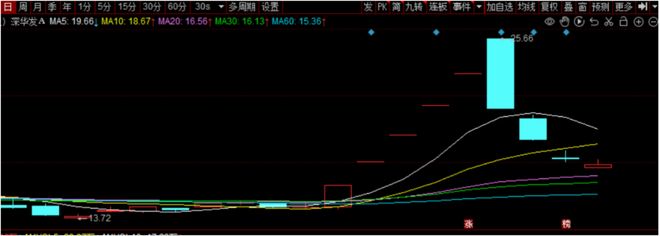 深华发A名副其实 深华发A名副其实