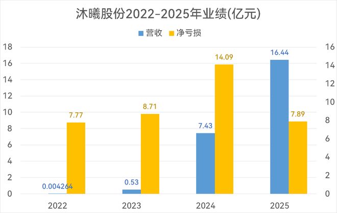 四年研发投入超32亿！沐曦股份2025年营收翻倍，首度亏损收窄