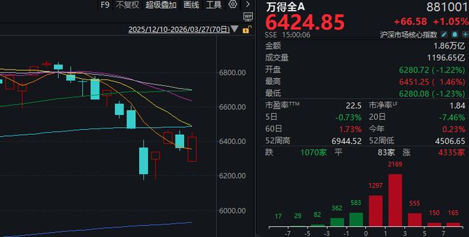 周五，A股罕见大反攻！发生了什么？