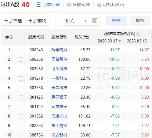 发生了什么？午后A股单边下行，沪指时隔1年多再现“四连阴”