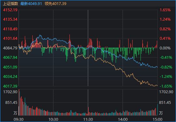 发生了什么？午后A股单边下行，沪指时隔1年多再现“四连阴”