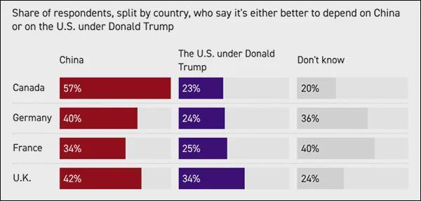 民调显示：相较美国，加、德、法、英四国民众更信赖中国