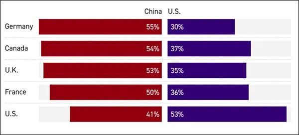 民调显示：相较美国，加、德、法、英四国民众更信赖中国