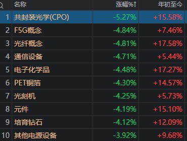 发生了什么？午后A股单边下行，沪指时隔1年多再现“四连阴”