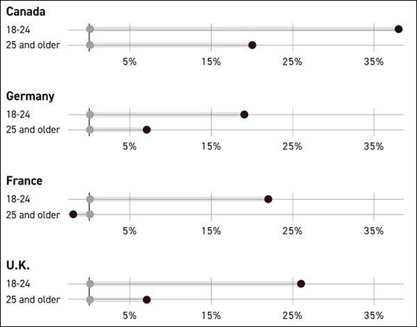 民调显示：相较美国，加、德、法、英四国民众更信赖中国