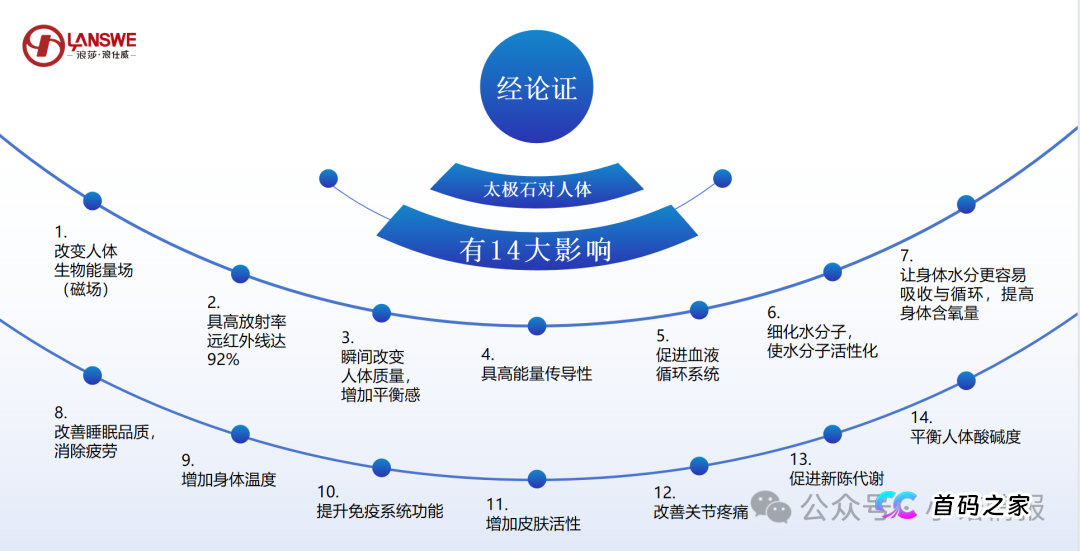 “浪莎浪仕威”推广“太极石纤维产品”涉嫌夸大使用功效，请消费者谨慎购买！