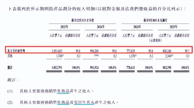 秦氏家族控股的汉方制药，营销费用为何竟是研发费用的10多倍？