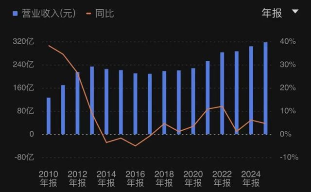 账上躺着百亿现金！女婿接班13年，统一去年又赚了20亿