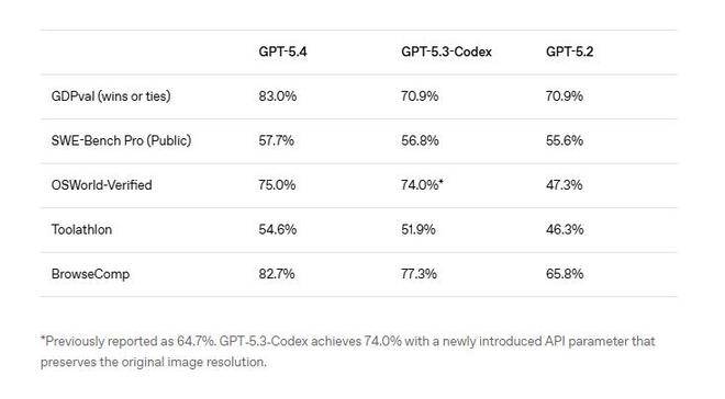 OpenAI发布最强专业模型GPT-5.4，自动操作电脑，插件支持AI玩转Excel和金融分析