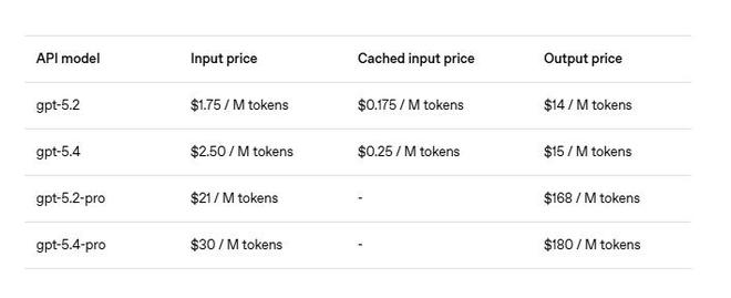 OpenAI发布最强专业模型GPT-5.4，自动操作电脑，插件支持AI玩转Excel和金融分析