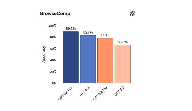 OpenAI发布最强专业模型GPT-5.4，自动操作电脑，插件支持AI玩转Excel和金融分析