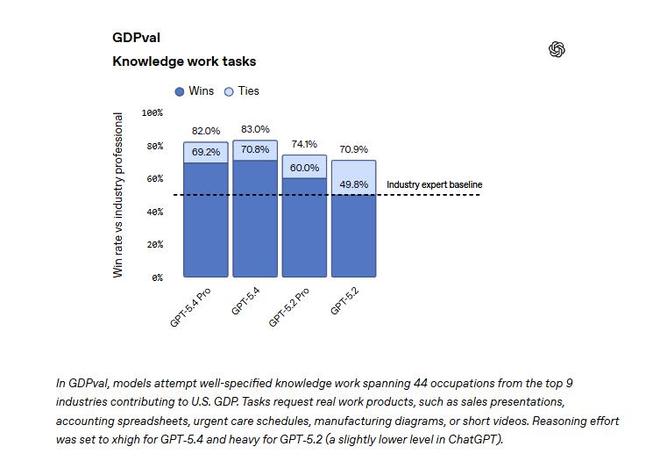 OpenAI发布最强专业模型GPT-5.4，自动操作电脑，插件支持AI玩转Excel和金融分析