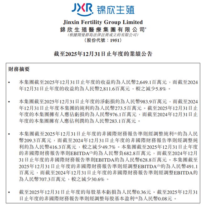 “试管婴儿第一股”锦欣生殖2025年收入26亿元，公司称辅助生殖具备中长期增长机会(1)