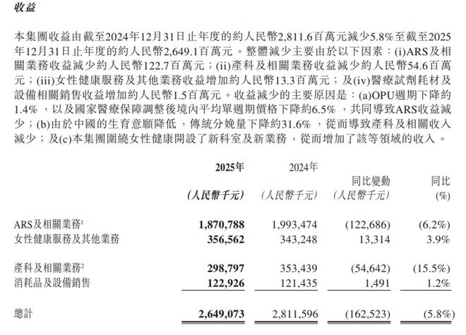 “试管婴儿第一股”锦欣生殖2025年收入26亿元，公司称辅助生殖具备中长期增长机会(2)